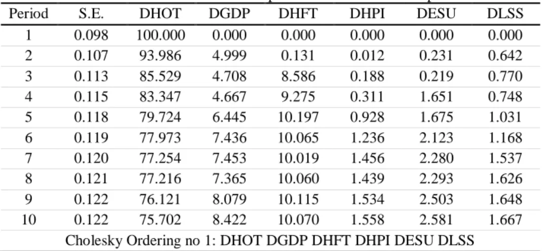 Table 13: Variance decomposition of homeownership 