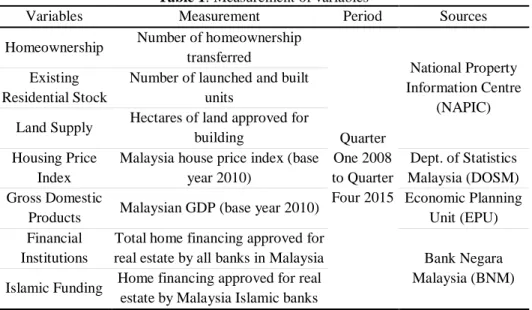 Table 1: Measurement of variables 