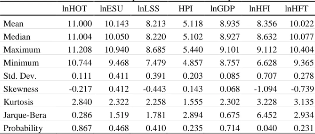 Table 2: Research objectives and time series analysis techniques 
