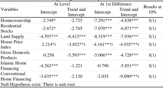 Table 5: Summary of augmented Dickey-Fuller unit root tests  Variables 