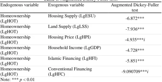 Table 6: Augmented Dickey-Fuller tests 