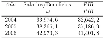 Cuadro 1: Salarios y beneﬁcios del Sector Privado y PIB para el per´ıodo 2004-2006 (Millones de D´olares)