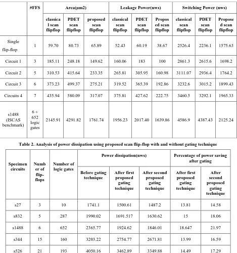 Table 2. Analysis of power dissipation using proposed scan flip-flop with and without gating technique 