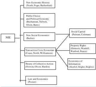 Figure 2. Branches of the New Institutional Economics; Source: [47].                 