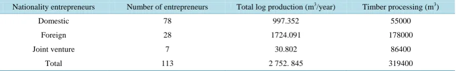 Table 2. Logging companies ownership and timber processing units.                                               