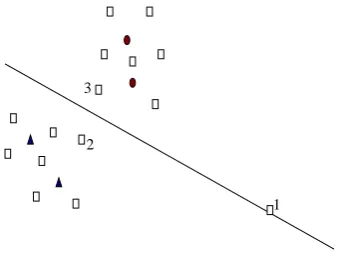 Figure 1: The weakness of uncertainty measure for deal-ing with outliers. Circles and triangles represent labeledinstances while squares represent unlabeled instances.