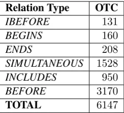 Table 1: The normalized TLink class distribution in OTC.