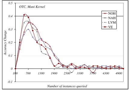 Figure 6: Accuracy improvement when adding represen-tativeness measure to the uncertainty instance selectionin AAPD kernel.