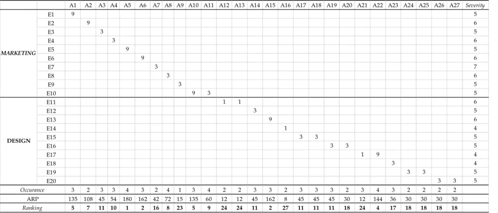 Table 3.   HOR Phase 1 