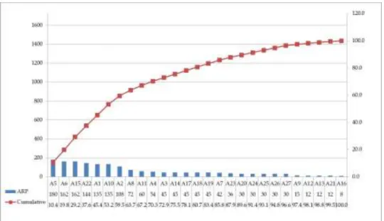 Figure 1. Pareto Diagram of the ARP Value   Table 4.  