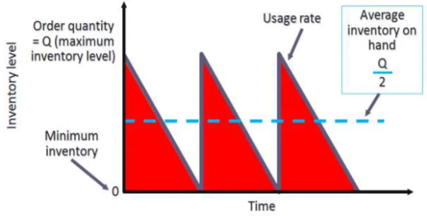 Figure 1. Continuous review policy/Fixed Order Quantity Model (Source: Heizer, 2014)  2.3