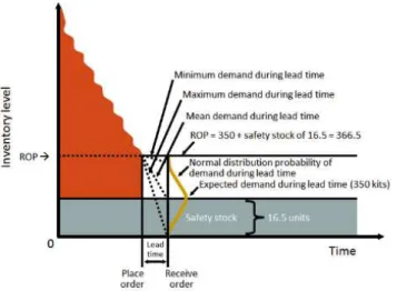 Figure 2. Fixed order quantity model with safety stock  2.5. Inventory Planning  