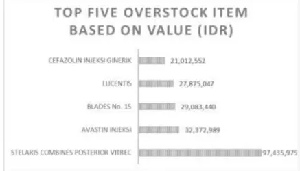 Figure 5. Five Highest Gap of  Value of  Money Goods 
