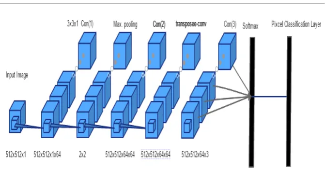Fig. 7: Diﬀerent layers of the architecture of the CNN use for the semanticsegmentation of the nodules.