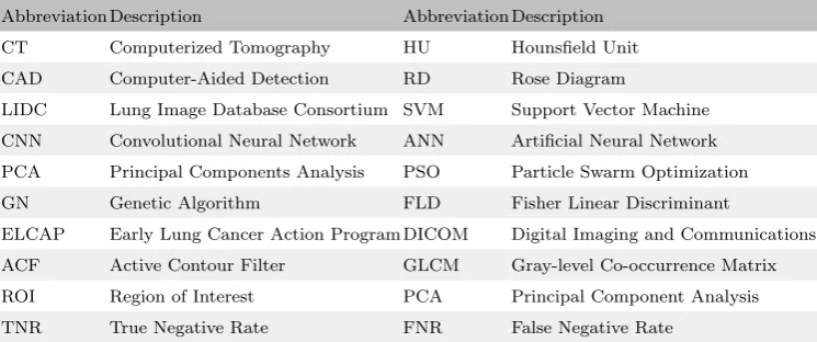 Table 1: Abbreviation of diﬀerent words used in the article.