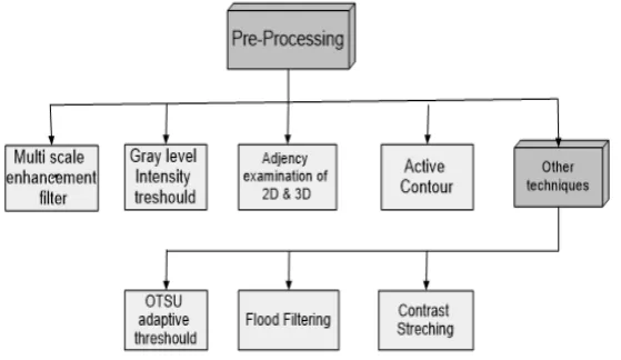 Fig. 1: Pre-processing techniques