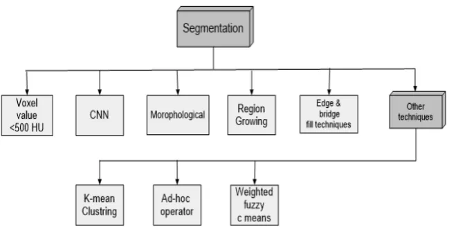 Fig. 2: Segmentation Techniques.