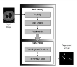 Fig. 6: Block Diagram of OTSU segmentation