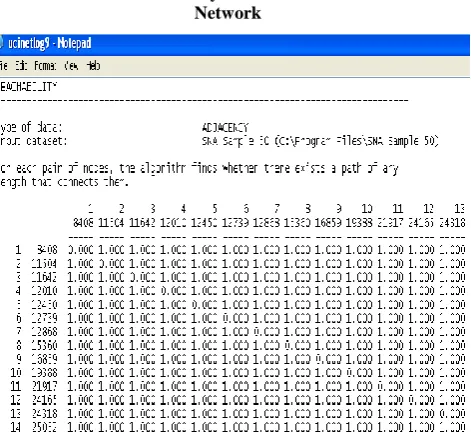 Table 4: The Reachability measures of Telecom Social Network 
