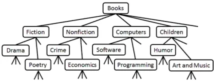 Figure 1: A subtree of the category tree, C, corre-sponding to the Amazon Books domain.