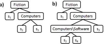 Figure 2: Two possible partitioning trees for theAmazon.com Books category tree (Figure 1)