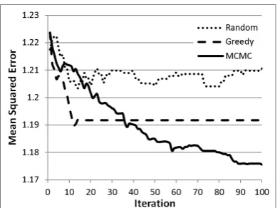 Figure 3: Learning curves for three model sam-pling approaches on Yelp.com test data with 500training examples (averaged over 20 trials).