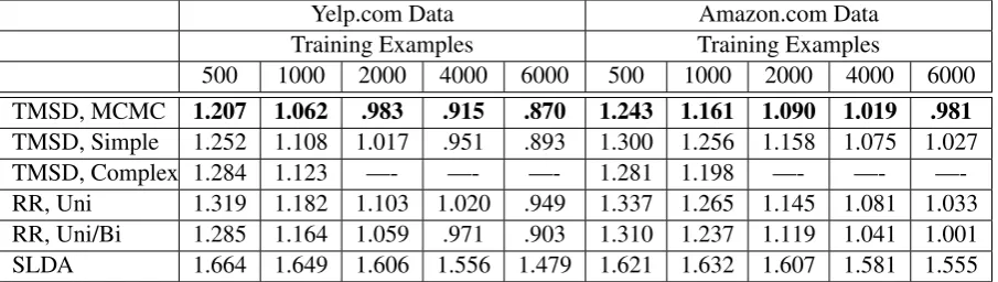 Figure 5: Mean Squared Error for 1) the presented topic model for structured domains (TMSD) usingMCMC Model Adaptation (MCMC), the simplest topic mapping function (Simple), or the most com-plex topic mapping function (Complex), 2) ridge regression (RR) wit