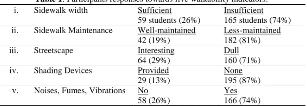 Table 1: Participants responses towards five walkability indicators.