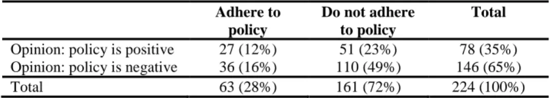 Table 3: Responses of the respondents towards the University's policy. 