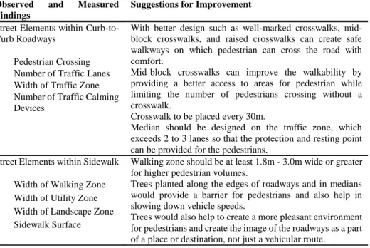 Table 4: Summary of findings via direct observation and measurements and suggestions  for improvement