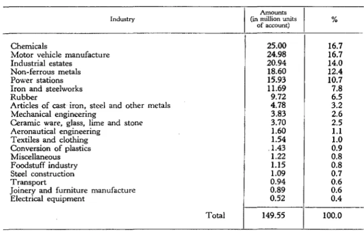 Table 4 summarizes these types works, for of loans by countries and by industries, whatever branch of industry may be concerned