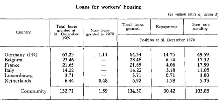 TABLE 5 Loans for workers' housing 