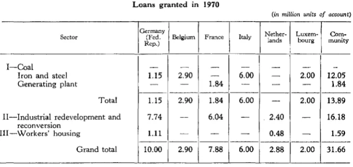TABLE 2 Loans granted in 1970 