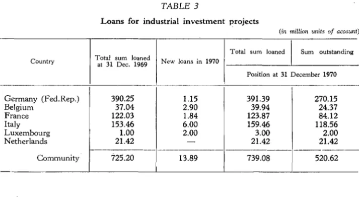 TABLE 3 Loans for industrial investment projects 
