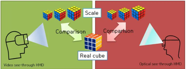 Figure 3. Scale perception in comparing a real cubic puzzle with a virtual one using a video see-through HMD and an optical see-through HMD