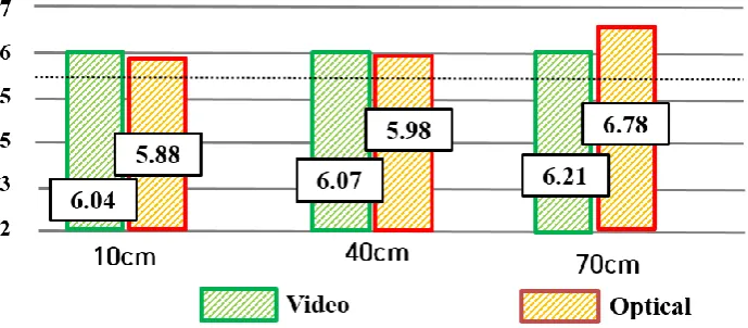 Figure 9. Results regarding scale perception. The subjects underestimated the virtual cube, compared to the real cube (5.5 cm), in using two MR devices (video and optical)