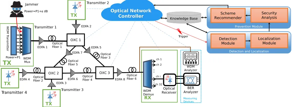Fig. 1: A jamming attack detection and prevention framework.