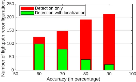 Fig. 7: Reconﬁgurations required per attack detection.