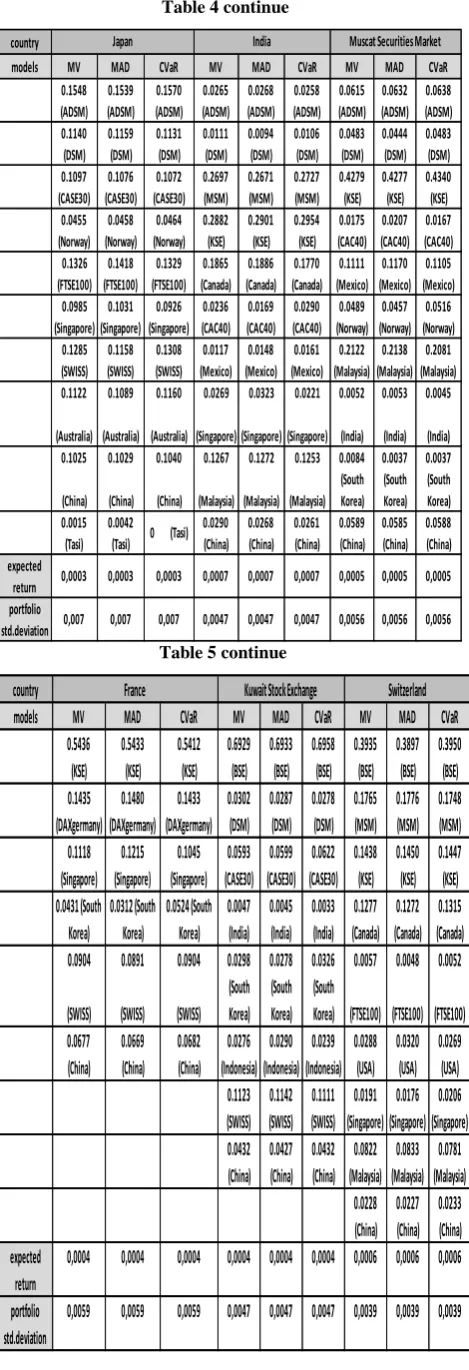 Table 6 continue 