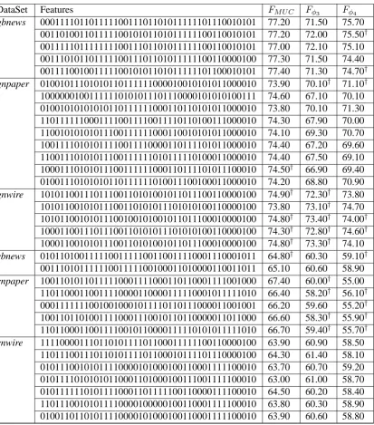 Table 4: Feature vectors identiﬁed by the MOO based approach.