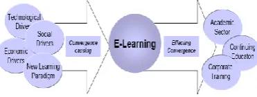 Fig. 1: E-Learning Convergence 
