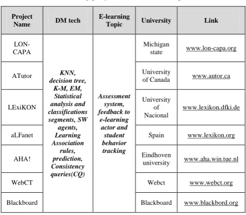 Table 2. E-learning projects in DM Techniques [10], [25] 