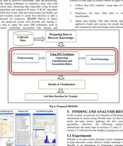 Fig 6: Proposed HEDMS 