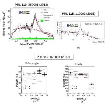 Figure 2. Summary of the plots of interest for the Z(3900). On the top the invariant mass spectrum ofthe Z(3900) with a charged (neutral) pion is shown (a and b)