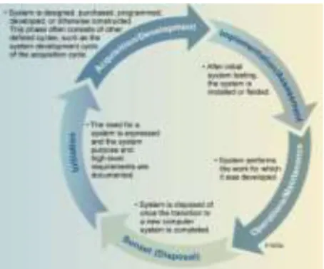 Figure 2. The System Development Life Cycle  (Radack, 2009) 