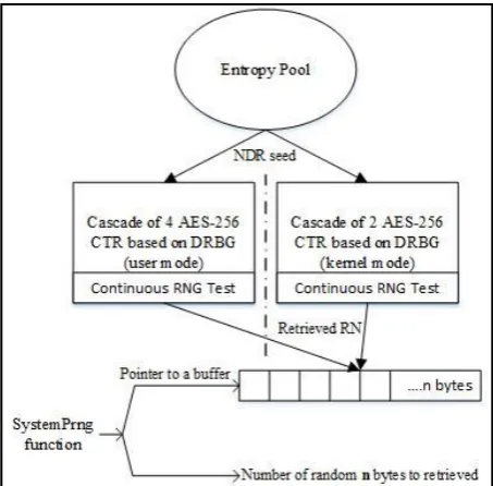 Figure 3: Cryptographic Random Number Generation