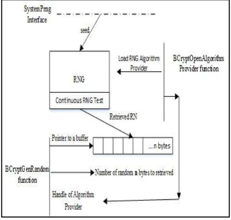 Figure 4: RNG from Developer Point of View 