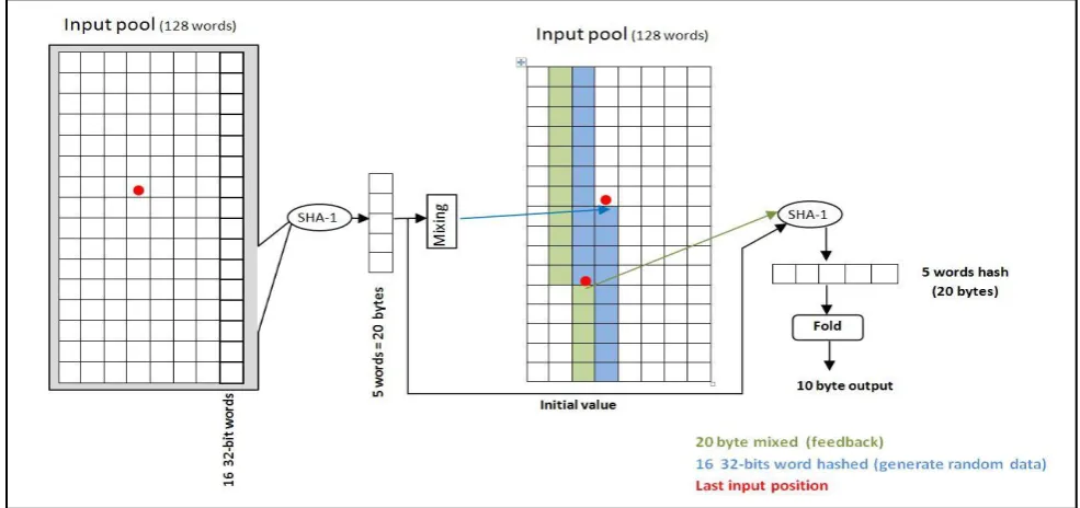 Figure 7:  The Extraction function of the Linux RNG. 