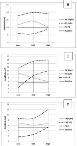 Figure 3.  The  male  Consumer  β  brain  waves  mean  difference  during  underwear  price  stimulus in: (a) parietal channel; (b) temporal  channel; and (c) frontal channel 