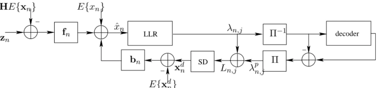 Figure 2. Soft-decision feedback turbo equalizer.